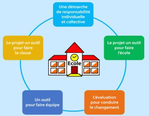 Schema projet d ecole